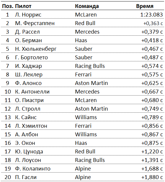 FP2 Абу‑Даби: Норрис впереди Ферстаппена, Пиастри — 11‑й