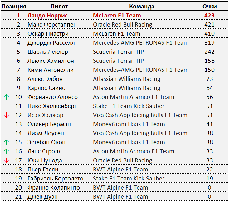 F1: Финальные турнирные таблицы сезона 2025