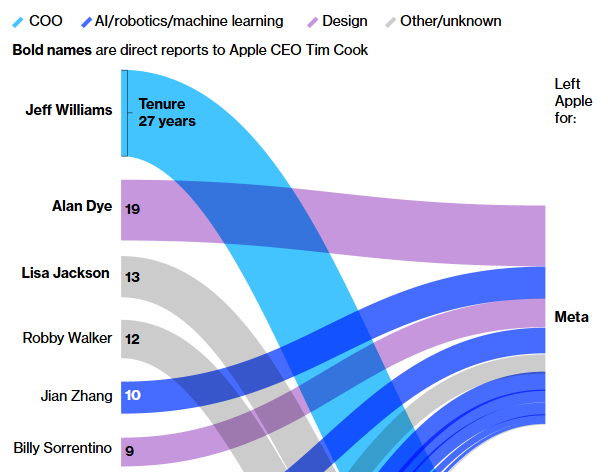 Apple потрясена уходом руководителей, а глава подразделения чипов рискует уйти следующим