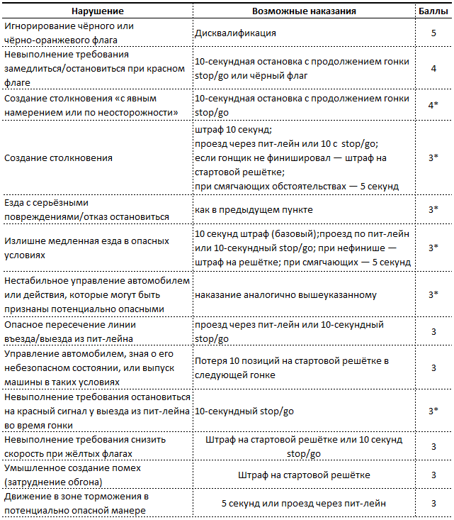 Штрафные баллы F1: за какие нарушения и сколько?