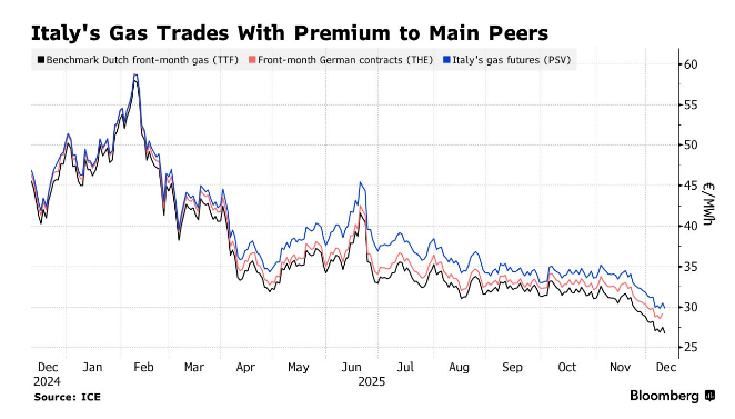 Италия рассчитывает сократить расходы на электроэнергию на 1,6 миллиарда евро за счет снижения цен на газ.