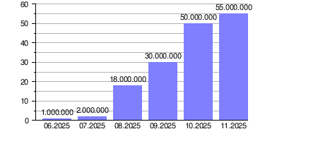 Первый отечественный мессенджер MAX
