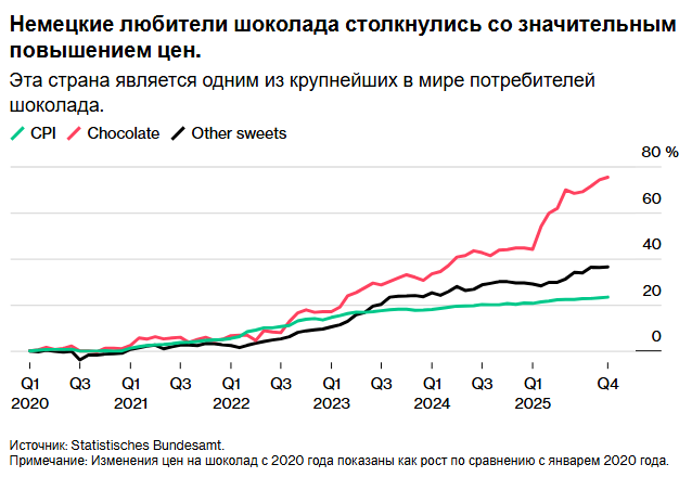 Цены на какао резко падают. Почему шоколад по-прежнему такой дорогой?