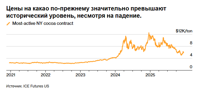 Цены на какао резко падают. Почему шоколад по-прежнему такой дорогой?