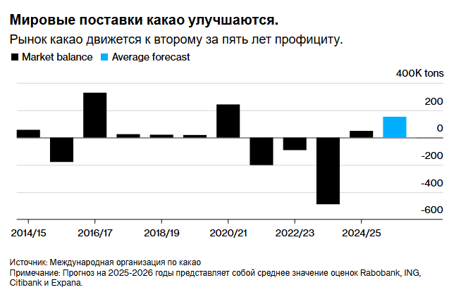 Цены на какао резко падают. Почему шоколад по-прежнему такой дорогой?