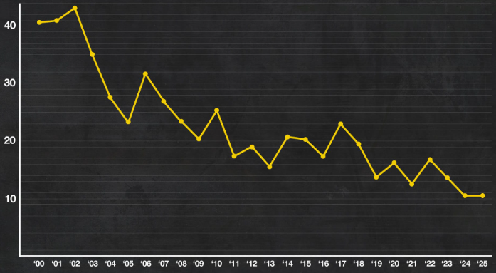 Больше сходов, больше драмы: что ждёт Формулу‑1 с новыми двигателями
