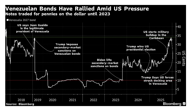 Инвесторы в венесуэльские облигации рассчитывают на дальнейший рост после захвата власти Мадуро.