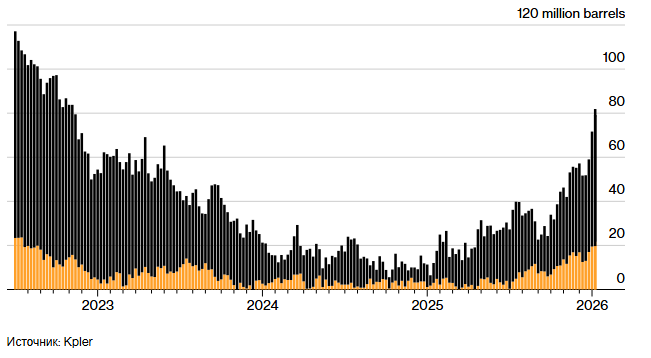 Удар по Китаю из Венесуэлы: потери нефти смягчены благодаря запасам нефти в море.