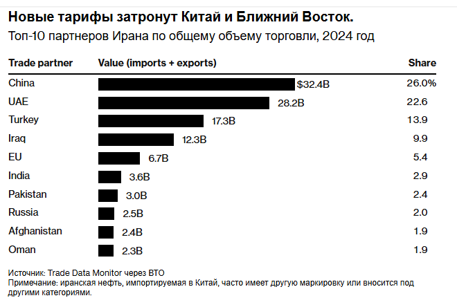 Трамп рискует сорвать торговое перемирие между Китаем и Ираном, достигнутое в рамках тарифного соглашения