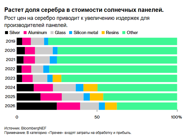 Рост цен на серебро обрушил акции производителей солнечной энергии, и без того испытывающих убытки.
