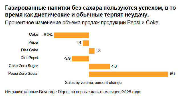 Поколение Z отвергает «радиоактивные» диетические газированные напитки в пользу напитков без сахара.