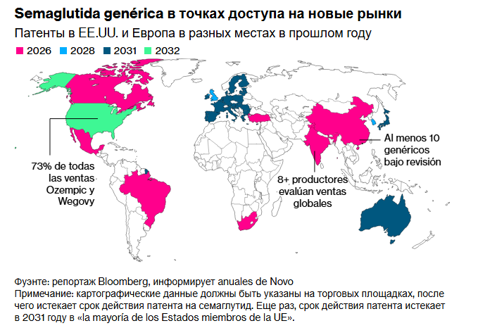 Ozempic y Wegovy несет лавину дженериков семаглутиды из Китая в Бразилию.