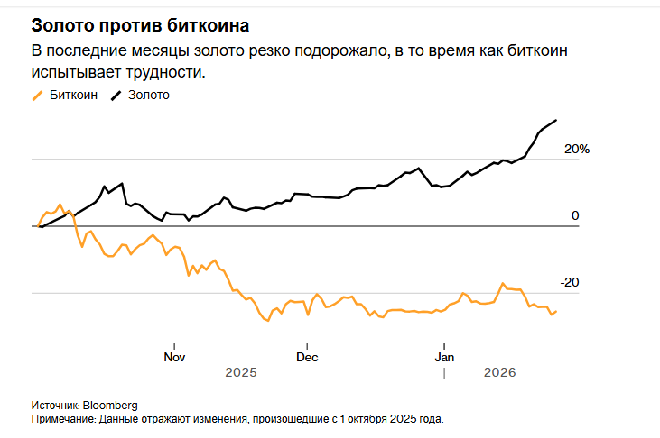Сторонники биткоина обращают свой взор на акции и золото.