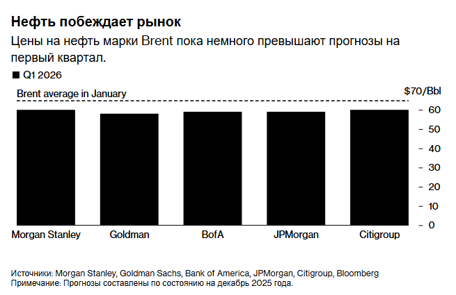 Год переизбытка нефти начался с неожиданного скачка цен.