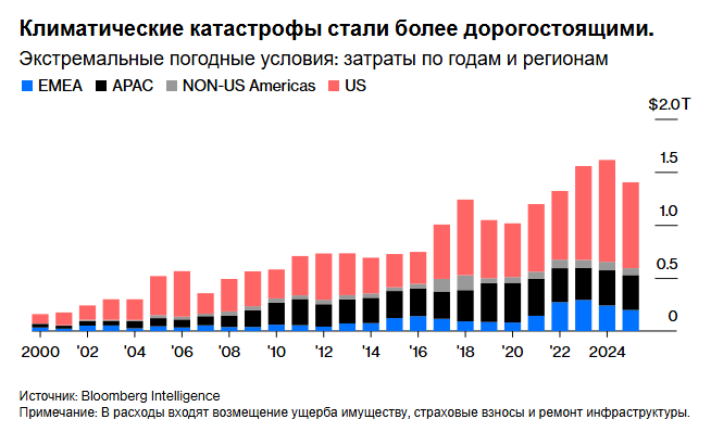 Экстремальные холода — это тоже проблема на миллиард долларов.