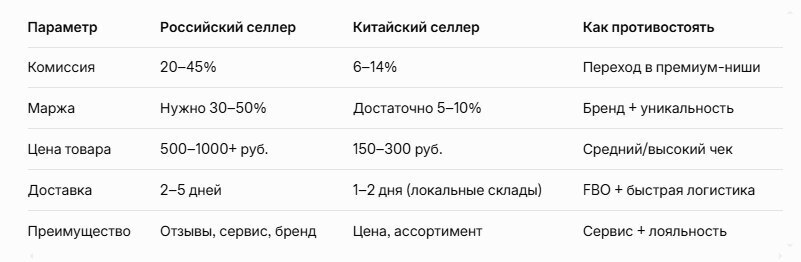 Китайские селлеры захватывают WB и Ozon (цены 150–300 руб., рост с 2,5 до 6 тыс. продавцов за полгода) 🔥 Что происходит на самом деле в 2026