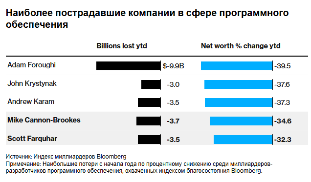 Авария на рынке программного обеспечения лишила основателей Atlassian 7,2 миллиарда долларов.