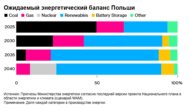 Компания R.Power делает ставку на бум в сфере хранения энергии в аккумуляторных батареях, поскольку Польша планирует отказаться от угля.