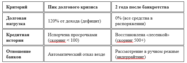 Черная метка или чистый лист? Вся правда о покупке авто и ипотеке после банкротства.
