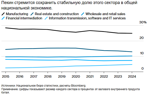Китай уделяет приоритетное внимание редкоземельным элементам и робототехнике в производственной повестке дня.