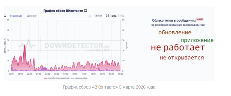 Что происходит с ВК 6 марта 2026 года года