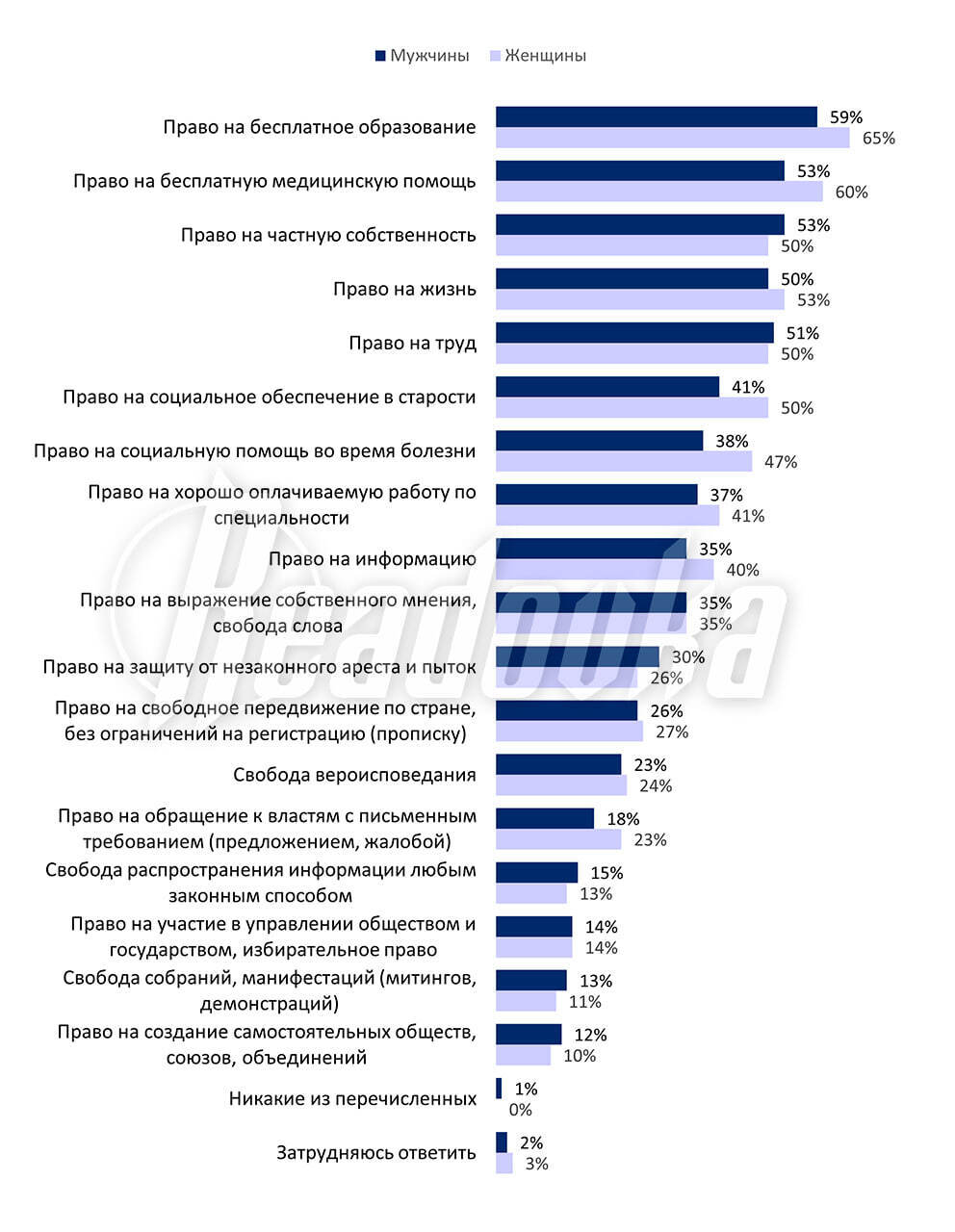Бесплатное образование россияне ценят выше: чем свободу слова