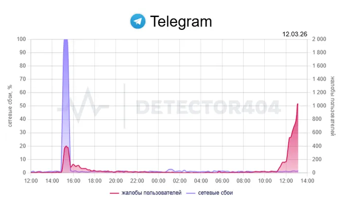 В Telegram снова зафиксирован глобальный сбой