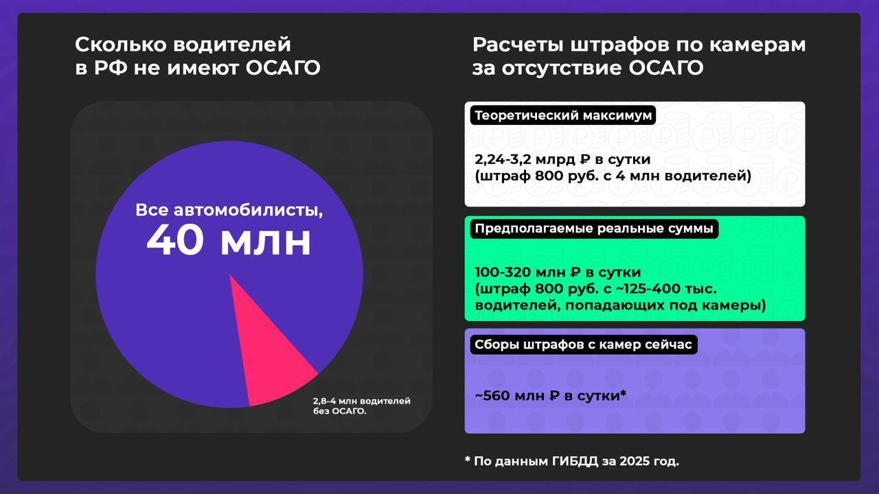 3,2 млрд рублей в день составят доходы бюджета от штрафов за отсутствие ОСАГО
