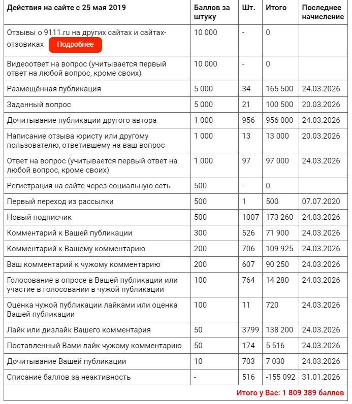 О начислении баллов за действия.
