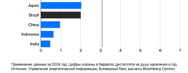 Страна, которая питается субсидируемым дизельным топливом, испытывает нехватку топлива.