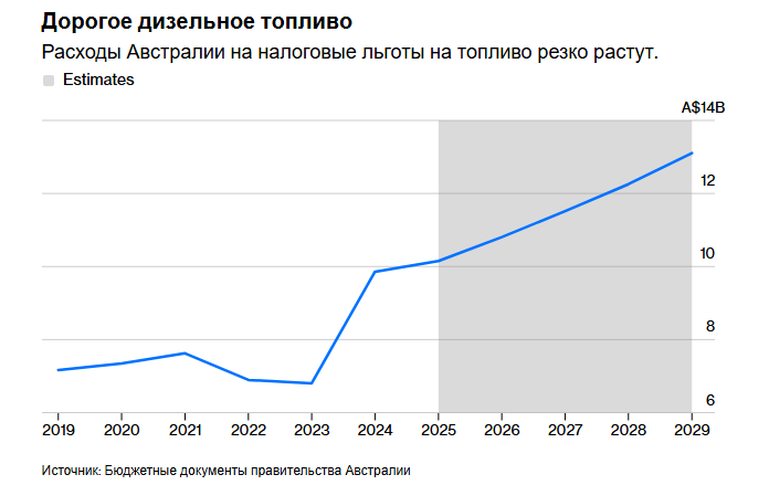 Страна, которая питается субсидируемым дизельным топливом, испытывает нехватку топлива.