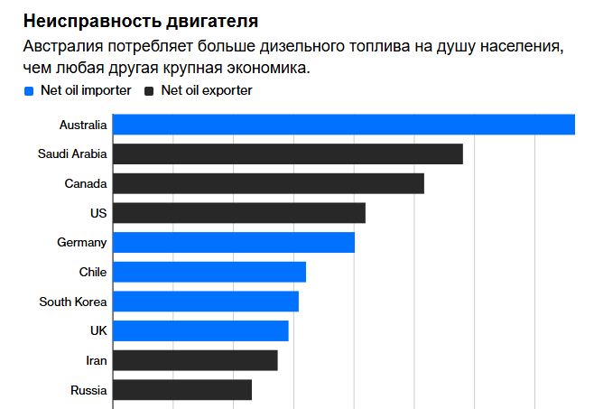 Страна, которая питается субсидируемым дизельным топливом, испытывает нехватку топлива.