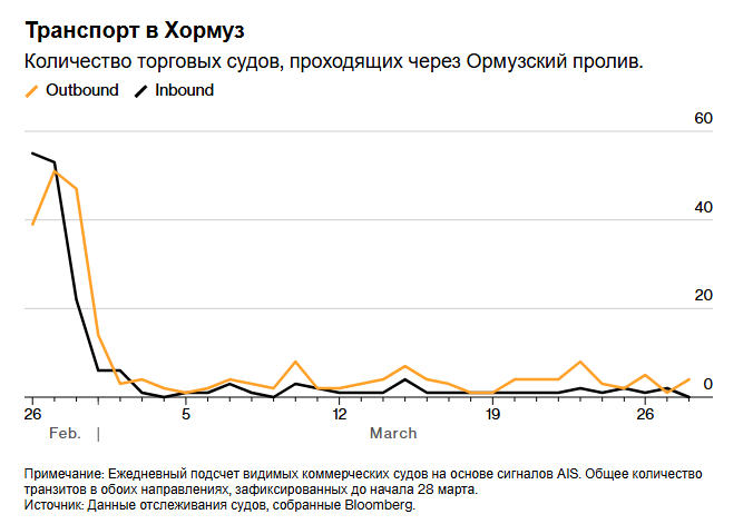 Корабли выходят из Персидского залива через иранский коридор