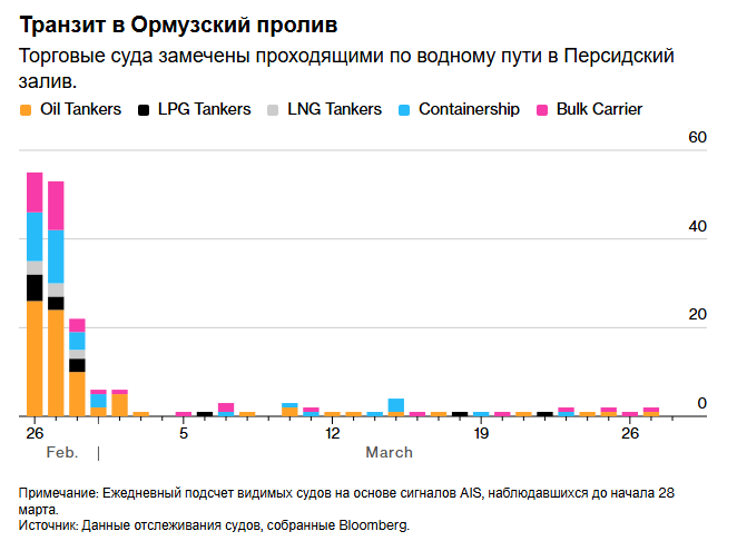 Корабли выходят из Персидского залива через иранский коридор