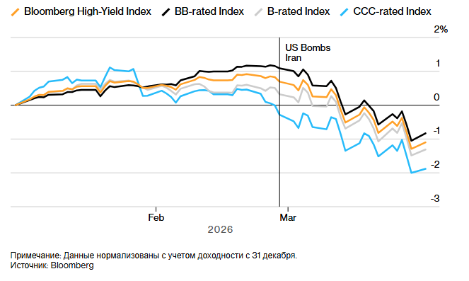 Американские высокодоходные облигации (junk bonds) демонстрируют худшие квартальные результаты с 2022 года.