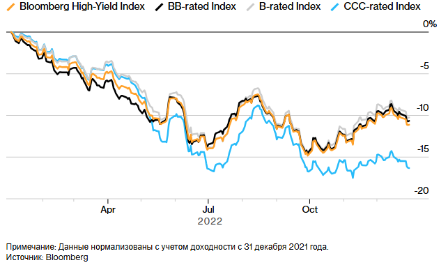 Американские высокодоходные облигации (junk bonds) демонстрируют худшие квартальные результаты с 2022 года.