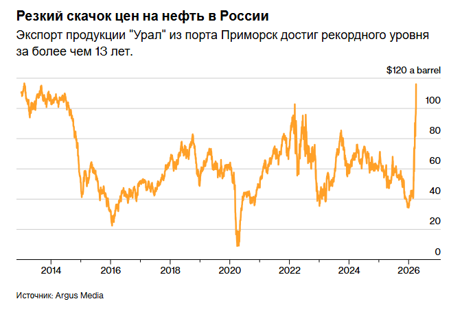 Война в Иране привела к росту цен на российскую нефть до 13-летнего максимума.