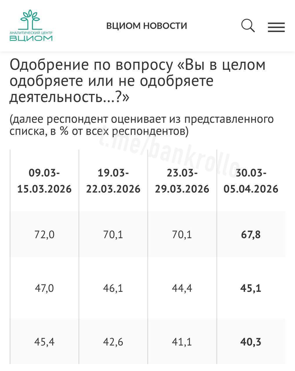 📉 Кризис доверия: рейтинг одобрения президента снизился до 68%