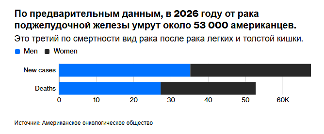 Наконец-то реальный прогресс в борьбе с раком поджелудочной железы.