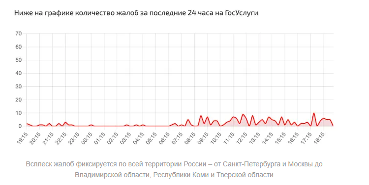 Что происходит с порталом Госуслуги в России 21 апреля: почему не работает, причины сбоев