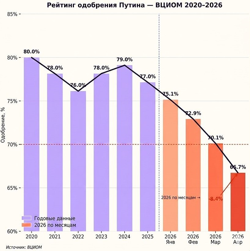 ВЦИОМ: рейтинг одобрения работы Путина стремительно падает. Почему так происходит