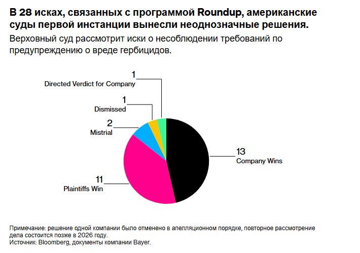 Компания Bayer Banks комментирует решение Верховного суда США, которое помогло ограничить количество судебных исков, связанных с гербицидом Roundup.
