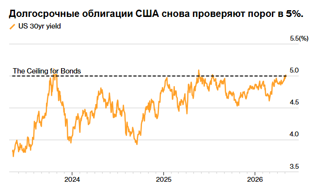 Доходность облигаций США составляет 5%. Трейдеры разрываются между жадностью к покупкам на спаде и страхом.