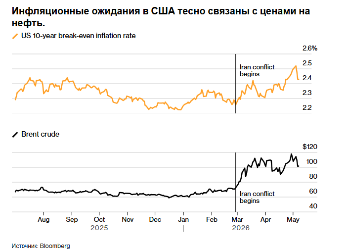 Доходность облигаций США составляет 5%. Трейдеры разрываются между жадностью к покупкам на спаде и страхом.