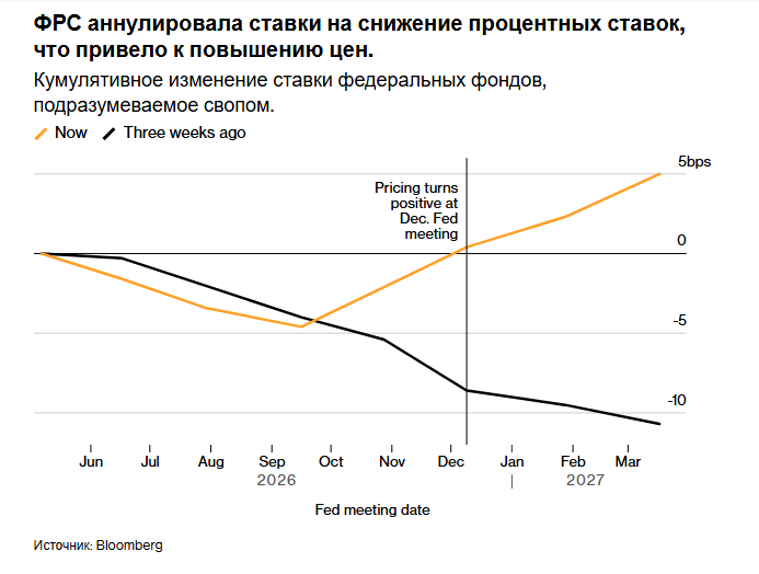 Доходность облигаций США составляет 5%. Трейдеры разрываются между жадностью к покупкам на спаде и страхом.