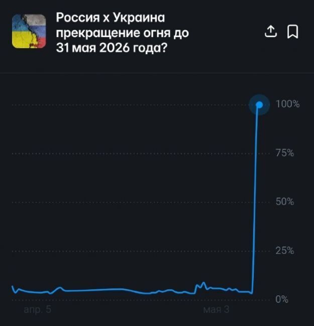 Прогнозы указывают на полную уверенность в прекращении боевых действий между Россией и Украиной до 31 мая.