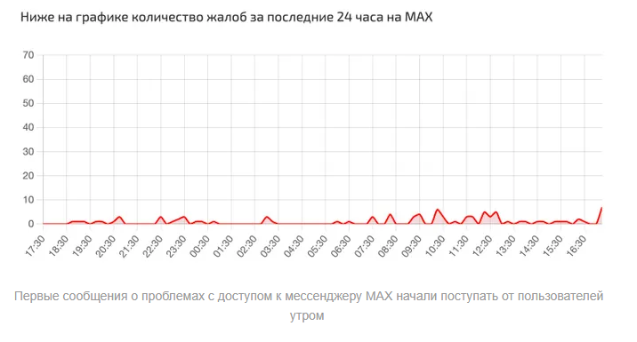 Что происходит с мессенджером MAX в России 13 мая: почему не работает, причины сбоев
