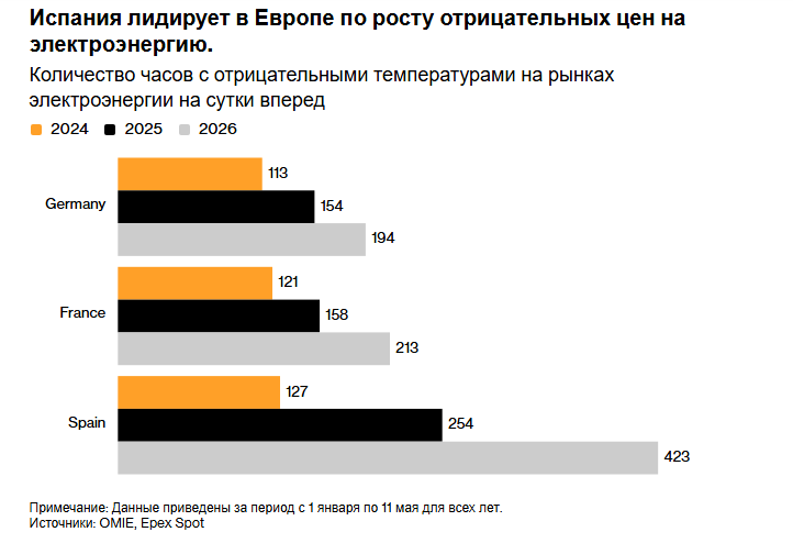 Солнечная энергетика в Европе настолько распространена, что электроэнергия расходуется впустую.
