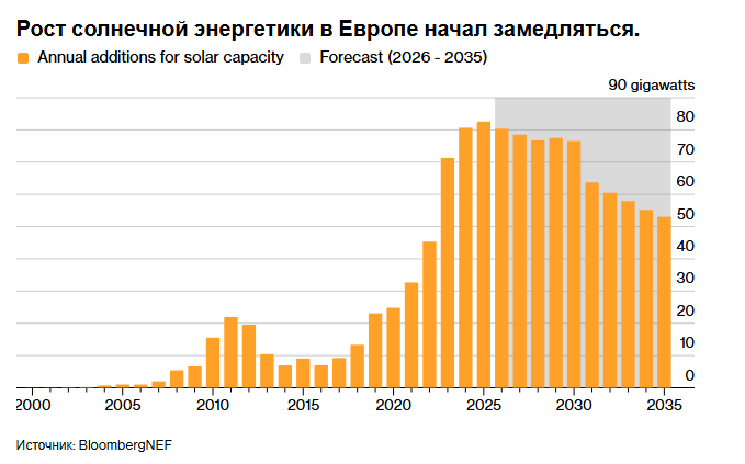 Солнечная энергетика в Европе настолько распространена, что электроэнергия расходуется впустую.