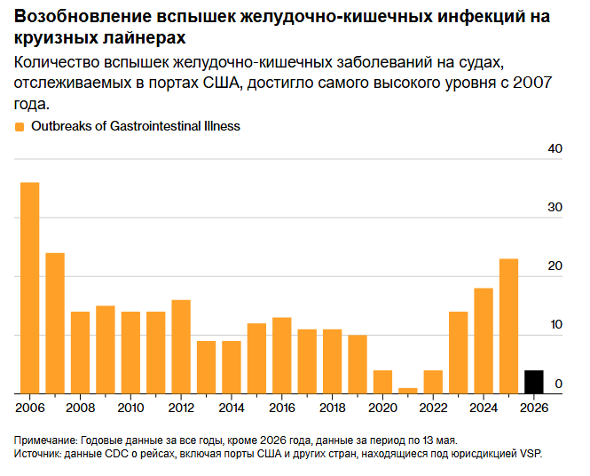 Желудочные инфекции, а не хантавирус, представляют большую угрозу на круизных лайнерах.